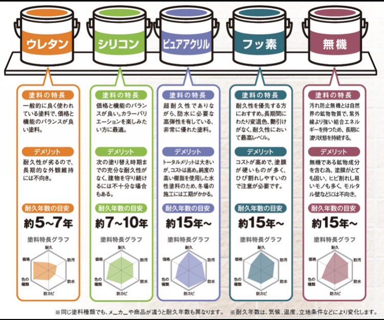 塗料って迷う！